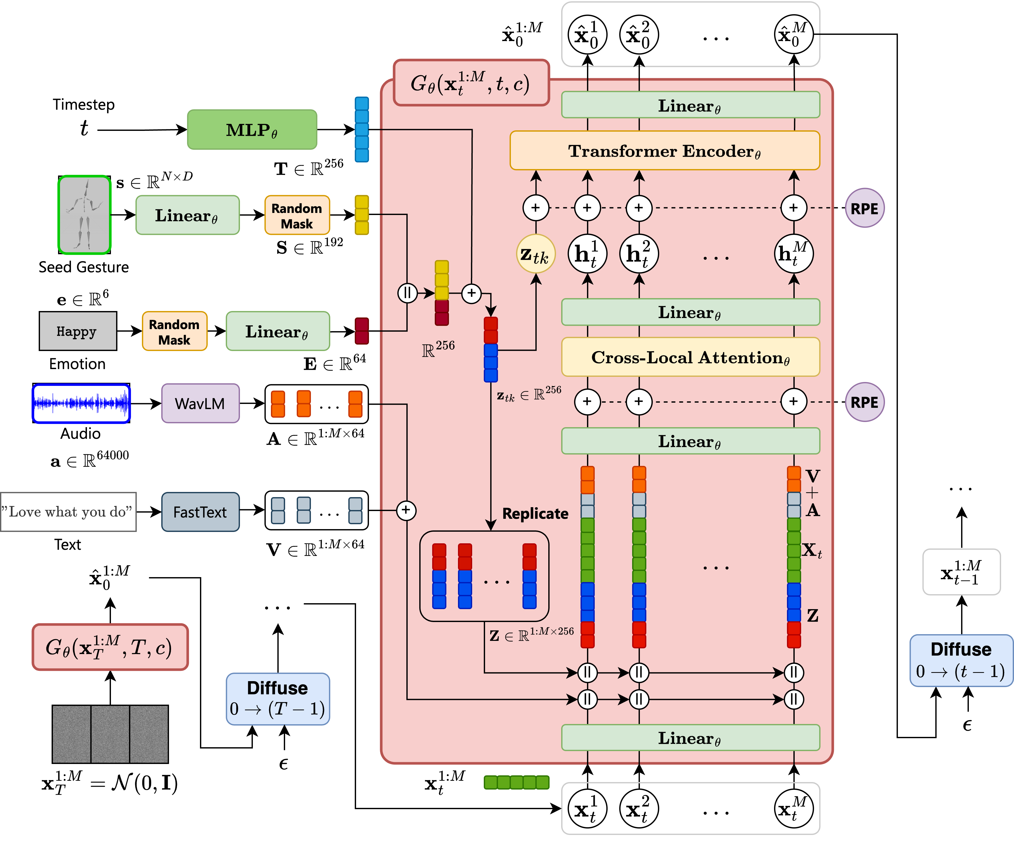 DeepGesture: A conversational gesture synthesis system based on ...